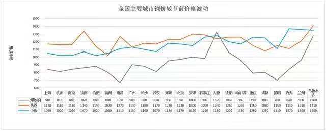 9月钢价有涨！涨多少？（分析报告）